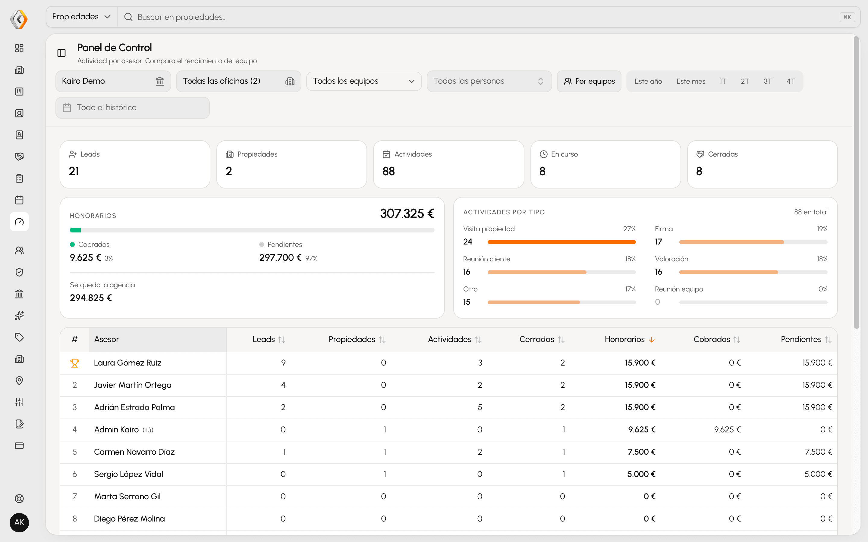 Panel de Control de Kairo CRM: ranking de asesores, honorarios y actividades por tipo